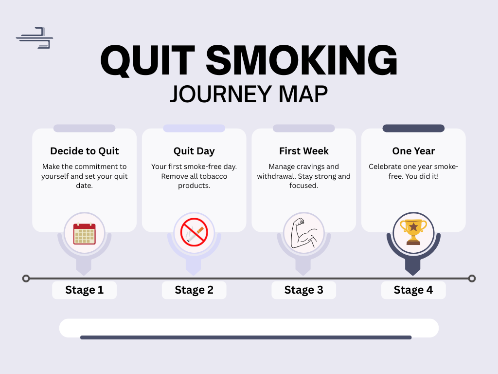 Visual timeline showing key steps in the quit smoking journey, from setting a quit date to one smoke-free year.