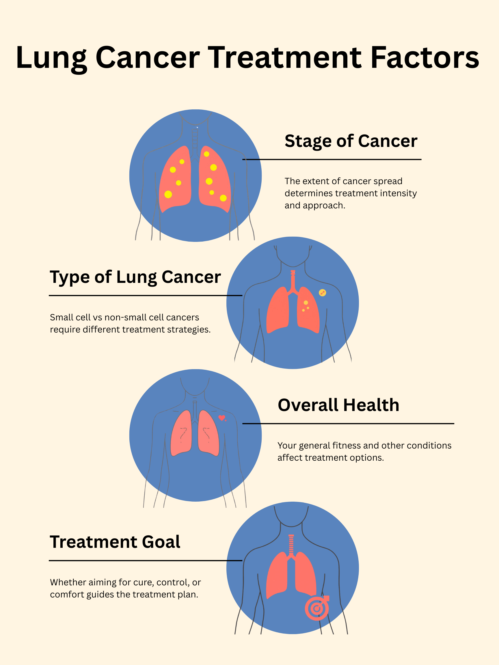 Infographic showing that lung cancer treatment decisions may depend on stage, cancer type, spread, and overall health.