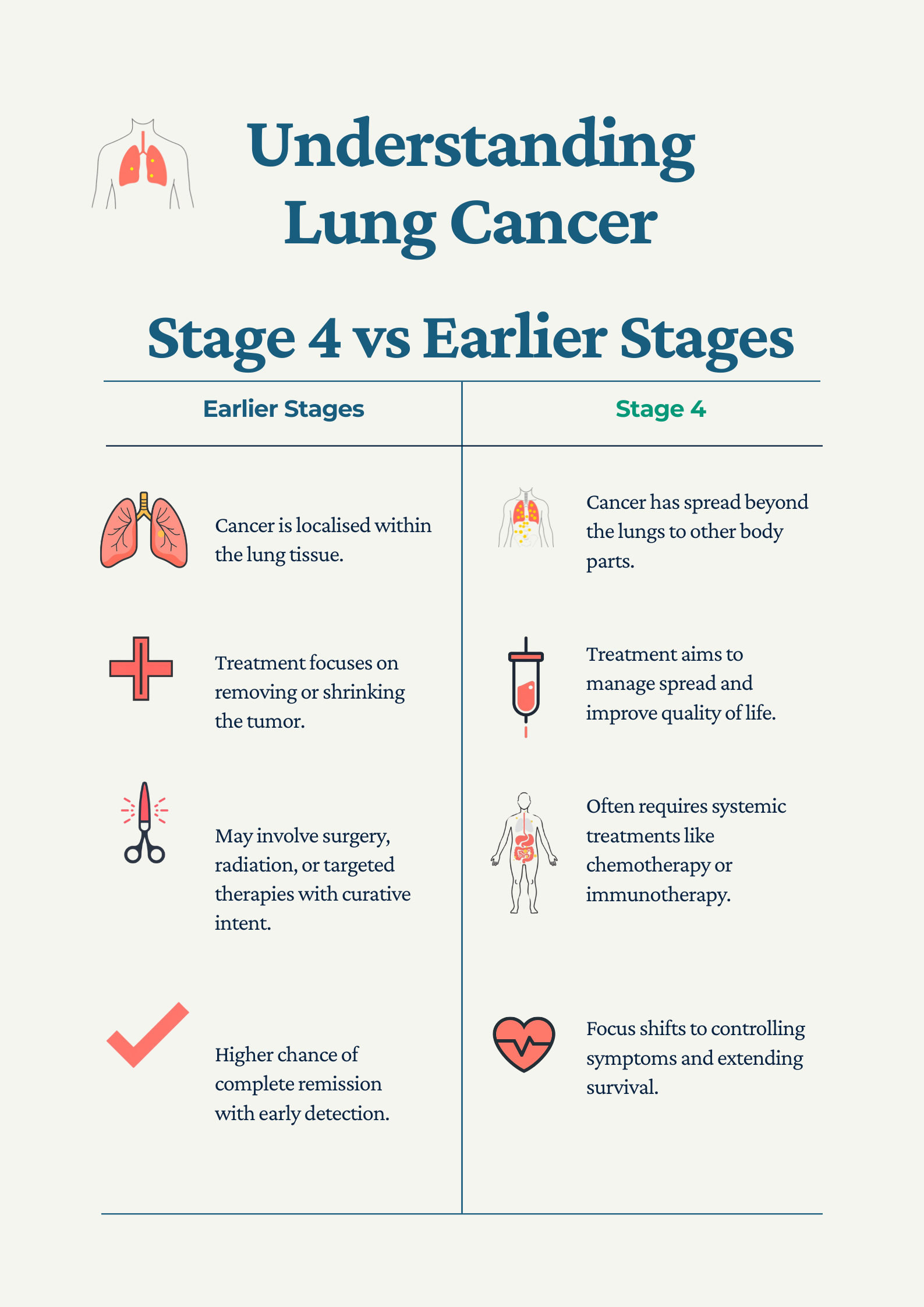 Infographic showing the main factors that shape lung cancer treatment decisions, including stage, type, overall health, and treatment goal.