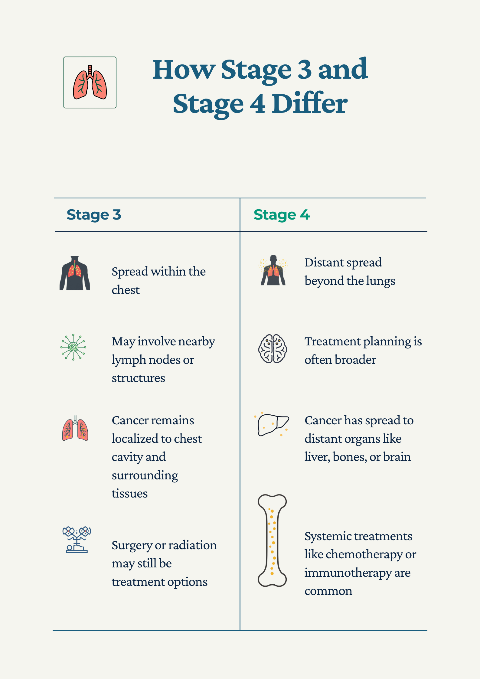 Infographic showing the main difference between stage 3 and stage 4 lung cancer, highlighting chest spread in stage 3 and distant spread in stage 4.